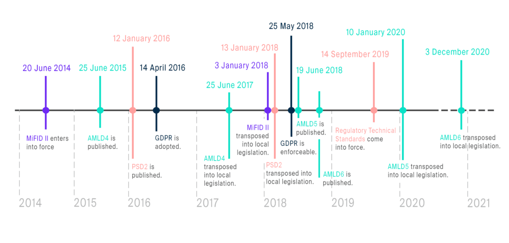 The Impact of Rising KYC & AML Regulations in Europe | Know Your Customer