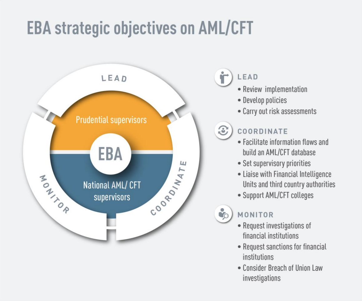 Eba Acts To Improve Aml Cft Supervision In Europe Know Your Customer
