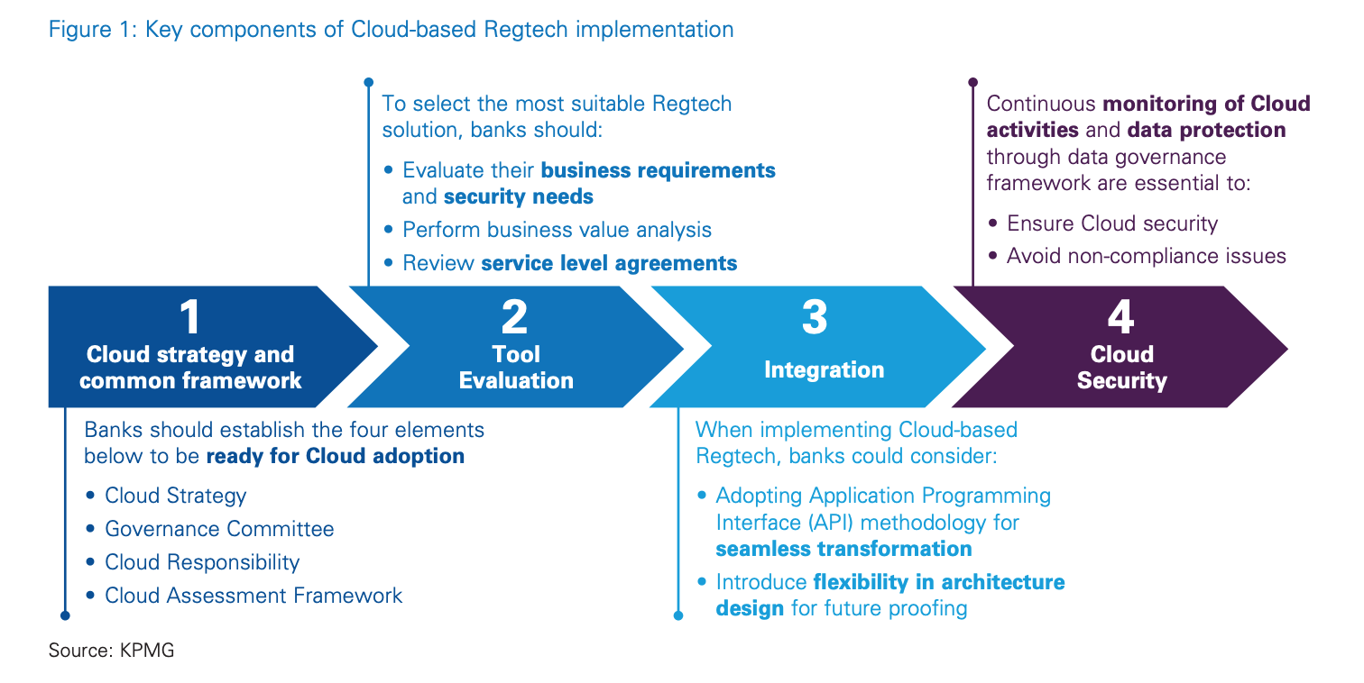 Key components of cloud-based RegTech implementation