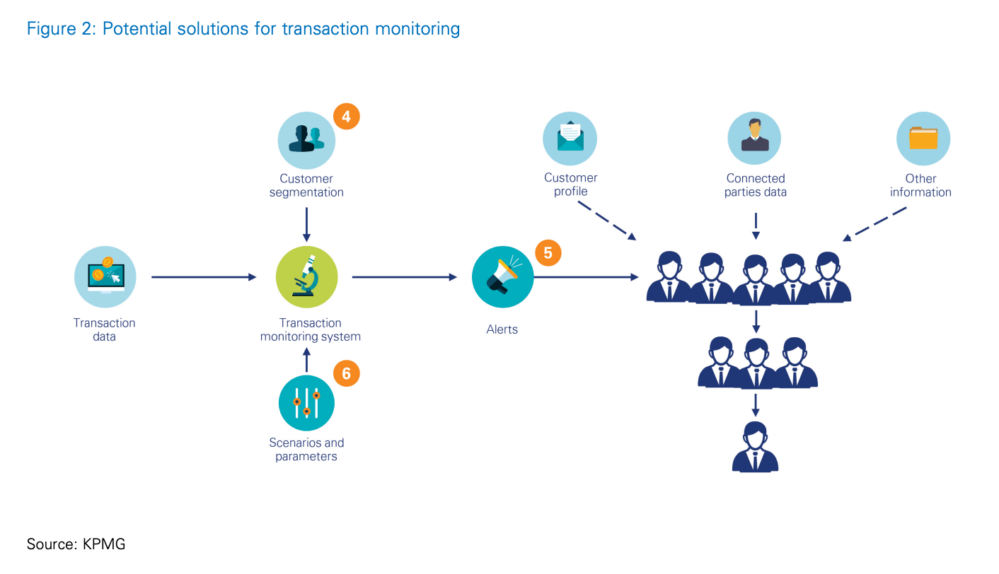 Potential solutions for transaction monitoring