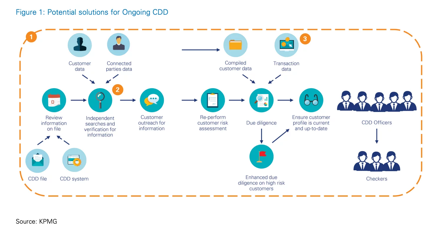 Potential solutions for Ongoing Customer Due Diligence
