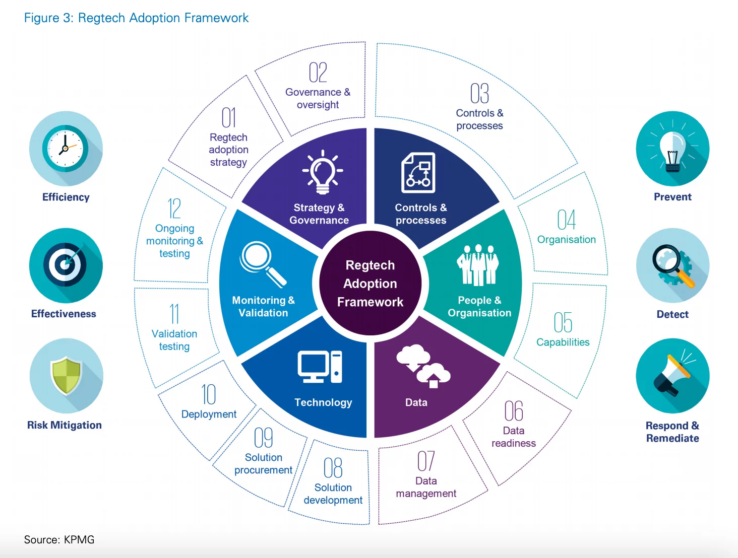 RegTech Adoption Framework: Efficiency, Effectiveness, Risk Mitigation, Prevent, Detect, Respond and Remediate