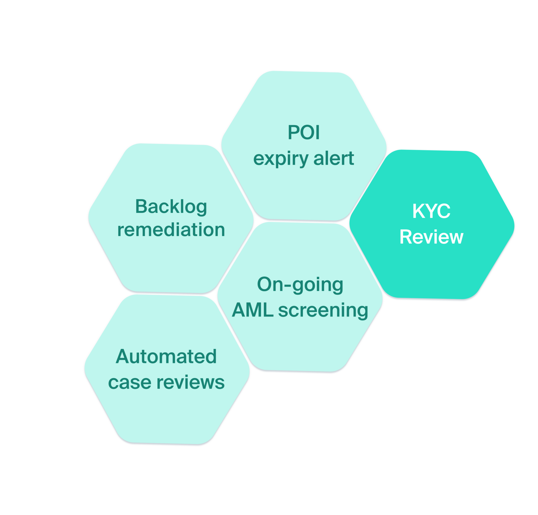 KYC Review modules list